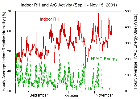 Indoor RH & A/C use Sep-Nov, 2001