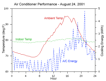 Typical Summer Day, 2001