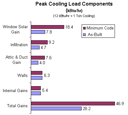 Peak Cooling Load Components