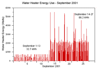 Water Heater Energy Use Sep 2001