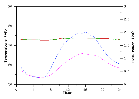 Average Day, Nov-Dec, 2001