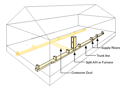 Inline duct system on a two section home